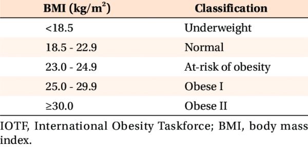 classification chart who