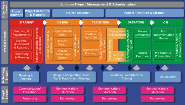 itil service operations model