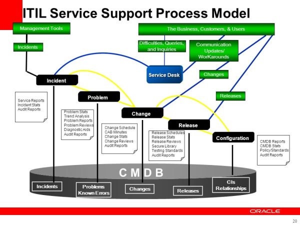 itil capability model