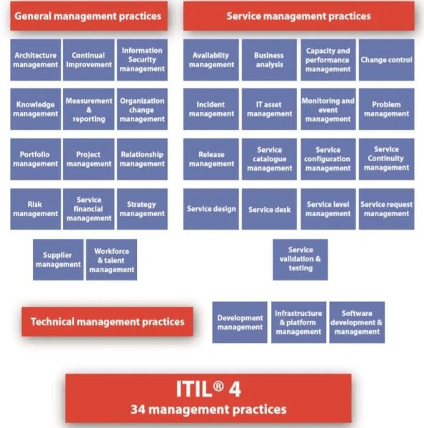 itil example