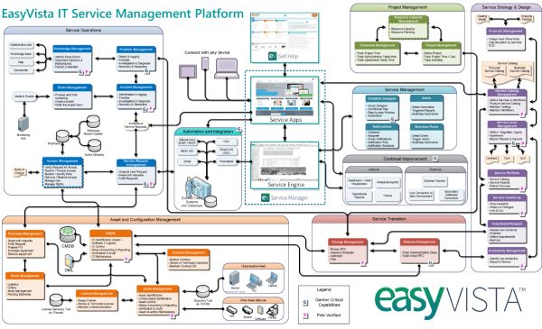 problem management