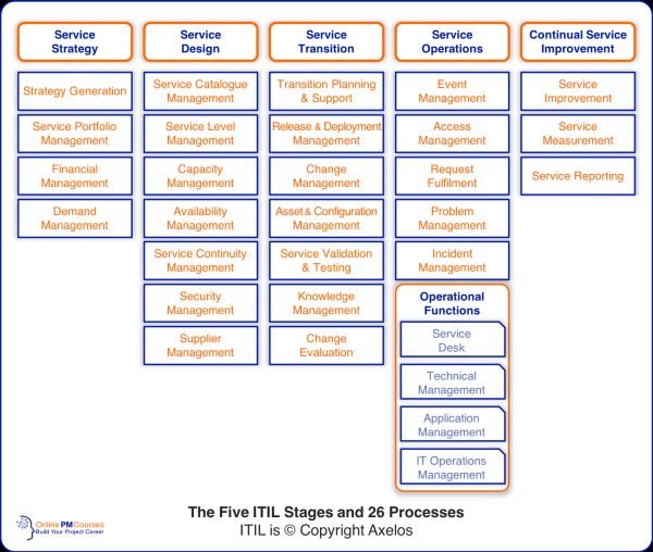 service lifecycle