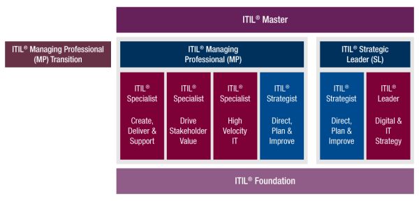 service desk structure