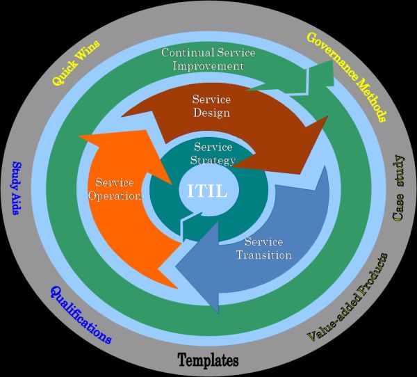 itil it service management