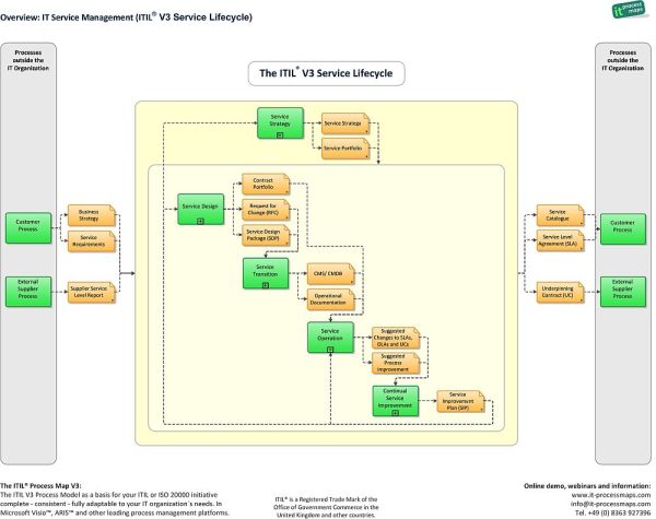 continuous improvement process